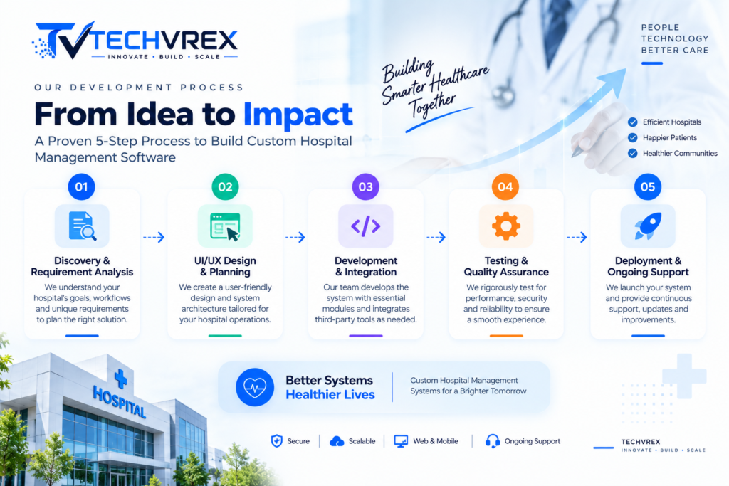 5-step custom hospital ERP software development process by TECHVREX