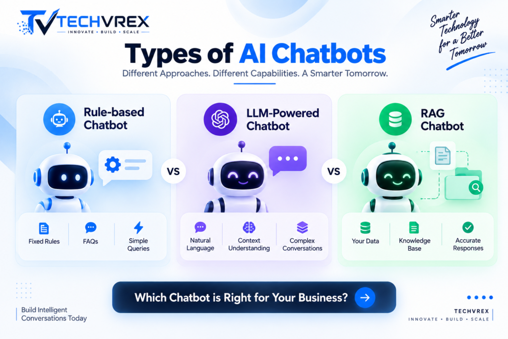 Comparison of rule-based, LLM-powered and RAG AI chatbots